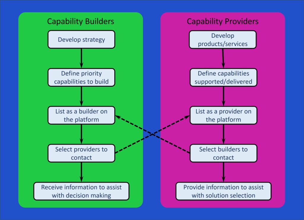 Diagram showing how capability builders and providers work on the platform